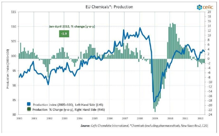 Year-on-year April chemicals output lower