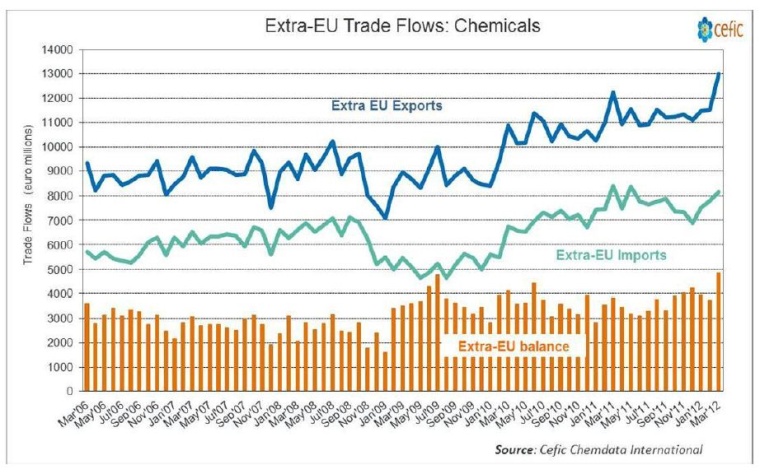 EU trade surplus improved by €2.4 billion