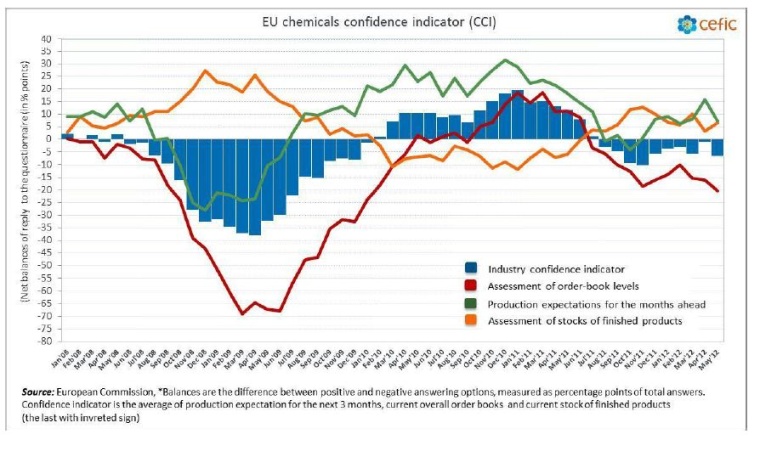 EU chemicals confidence indicator (CCI) falls in May 2012