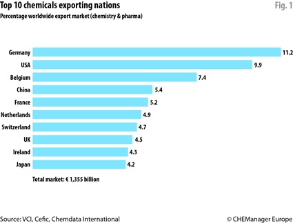 Figure 1: Germany is No.1 Chemical Exporter 2011
