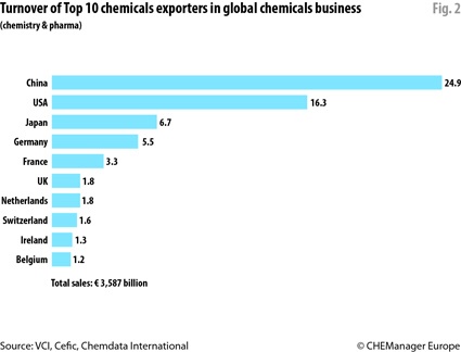 Figure 2: Germany ranked No. 4 in global turnover in chemistry