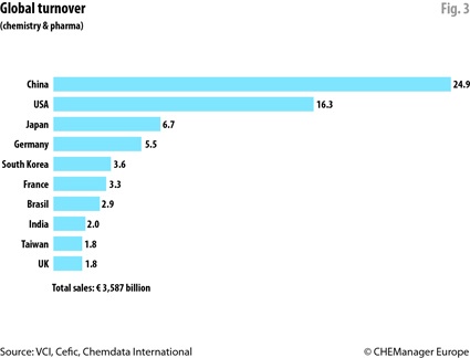 Figure 3: Top 10 chemicals nations
