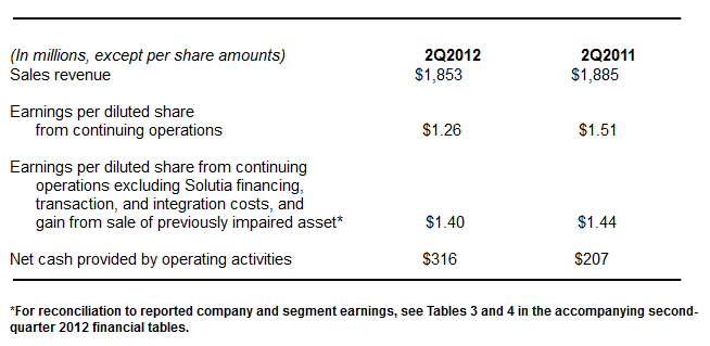 Eastman Chemical Company Sales Revenue 2Q12 and 2Q12