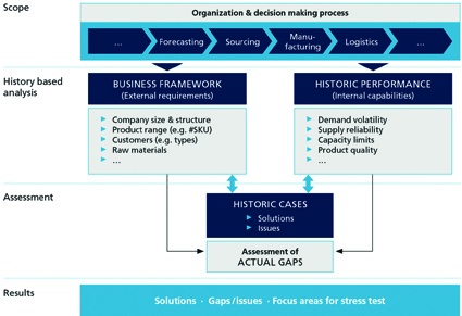 Fig. 1: Methodology of Agility Assessment.