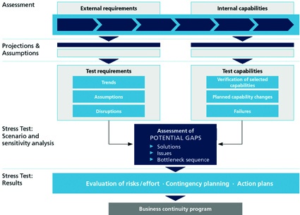 Fig. 2: Agility Stress Test.