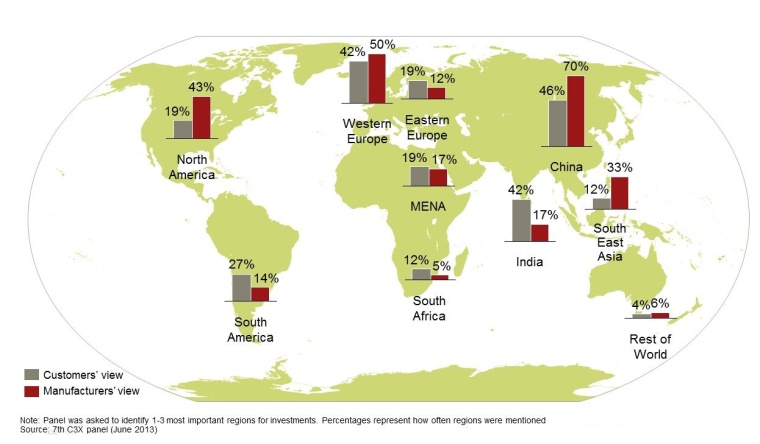 Figure 5: Where investments are going
