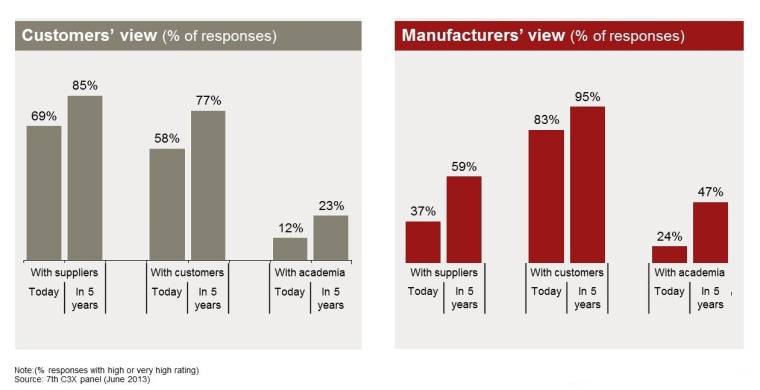 Figure 4: Degree of collaboration in the value chain