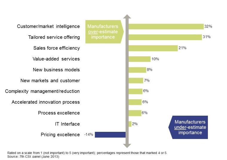 Figure 3: Perceptions about how to improve collaboration