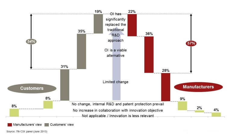 Figure 2: Influence of collaboration on ways to innovate
