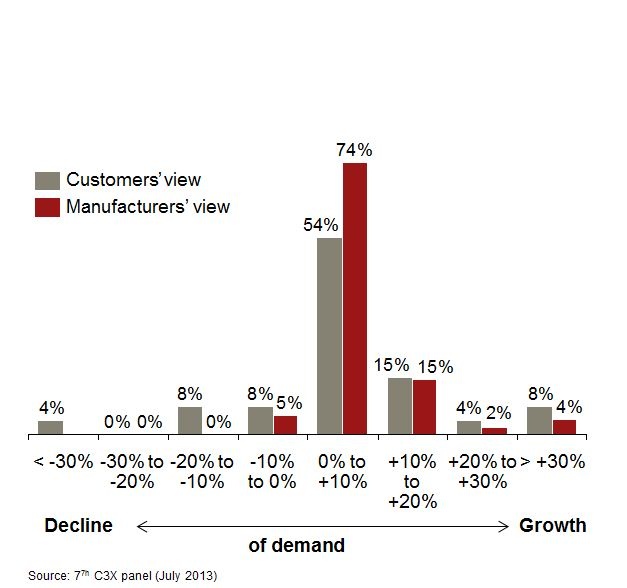 Figure 1: Demand development expectation for the next 12 months