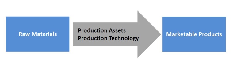 Fig. 1: Schematic Value Creation Process of the Chemical Industry