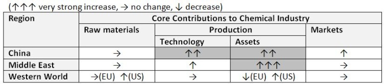 Table 2: Trends for core contributions to chemical industry by region.