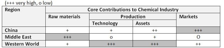 Table 1: Current Core Contributions to Chemical Industry by Region.
