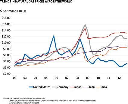 Fig. 1: Trends in natural gas prices around the world)