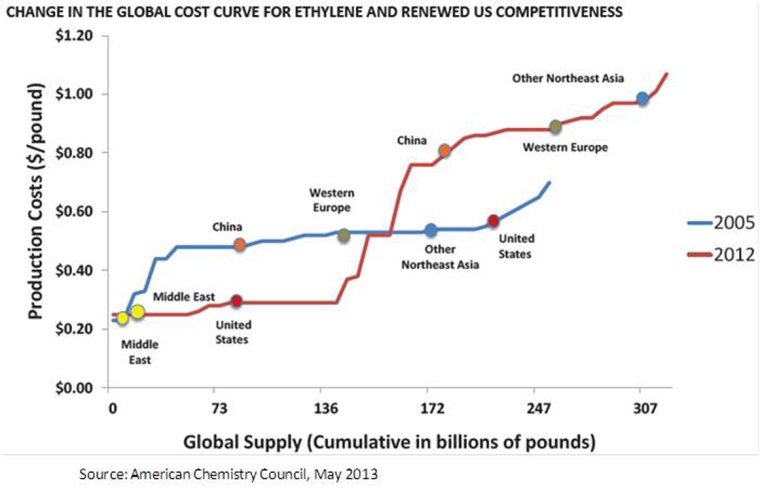 Fig. 2: Change in the global cost curve for ethylene and renewed U.S....