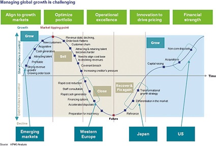 Fig. 3: Managing global growth is challenging)