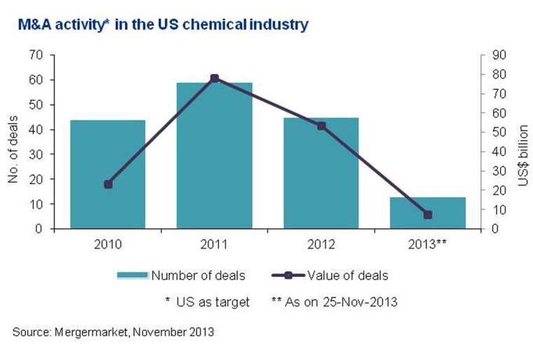 Fig. 4: M&A activity in the U.S. chemical industry)