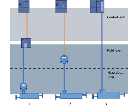 Fig. 2: Versus the traditional remote and compact mounted flowmetering...