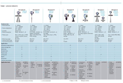 Section of the product selector