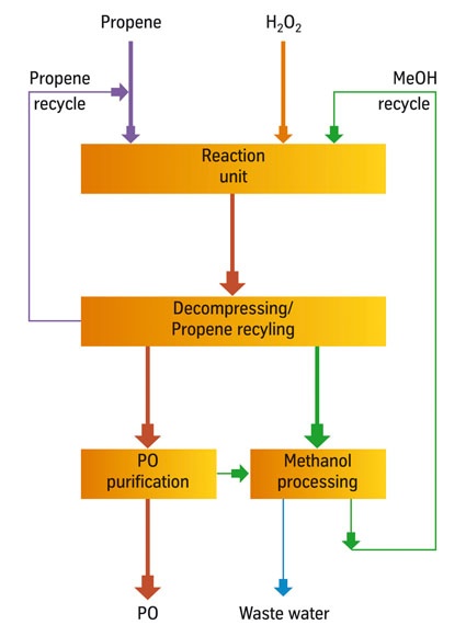 Block diagram HPPO technology