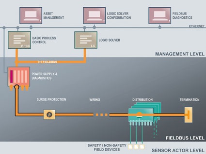 The fieldbus infrastructure: The power supply and installation technology link...