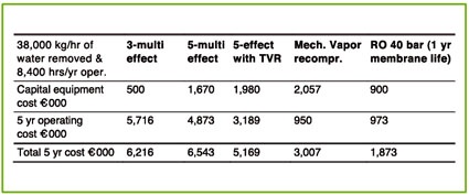Table 2: Capital and operating cost for first five-year period