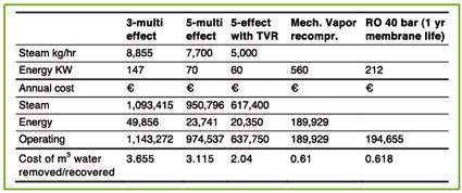Table1: Operating cost for 38,000 kg/hr water removal evaporation vs. RO