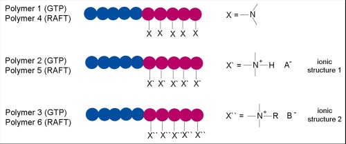 Fig. 1: Synthesized AB block copolymers