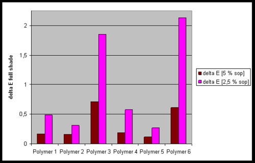Fig. 2: Acrylate/melamine system, rub-out in the full shade
