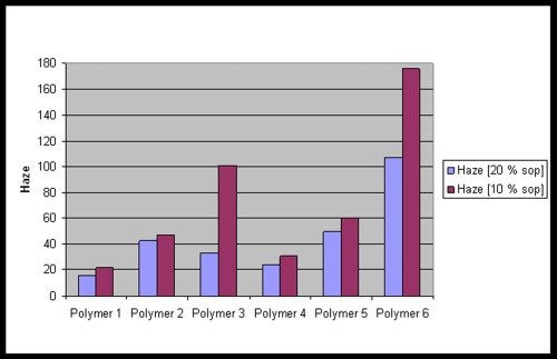 Fig. 3: Haze values of PG 7 in a 2pack acrylate/NCO system