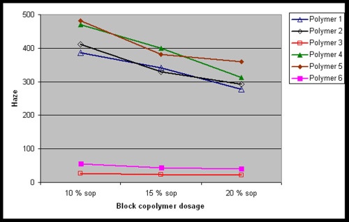 Fig. 4: Haze values of PR 177 in polyester/melamine/CAB