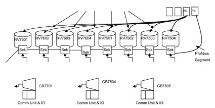 Eight vessels can be connected to three mobile Remote I/O stations as required