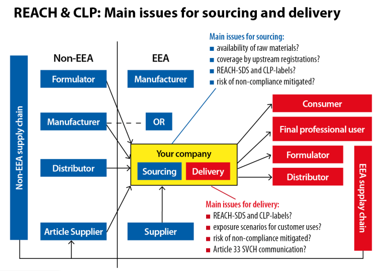 Photo: Reach and CLP Compliance in Supply Chain