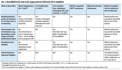 Photo: Reach and CLP Compliance in Supply Chain