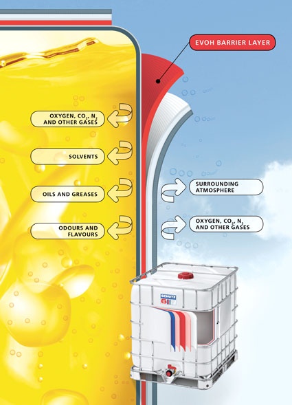 Structure of a six-layer Schütz container with integrated EVOH barrier.