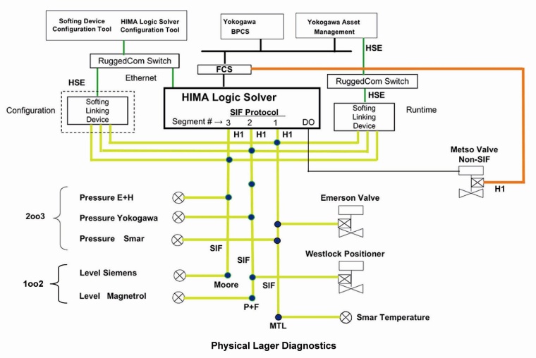 Typical FF-SIF plant structure at the demo sites of Shell, BP, Chevron and...