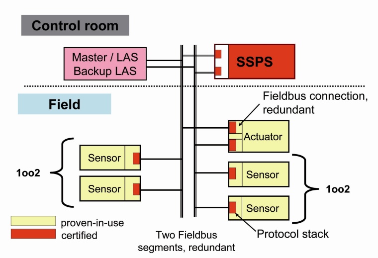 Optimum physical layer topology for safety-related fieldbus