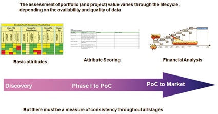 Fig. 1: Evaluation of the portfolio throughout the development lifecycle