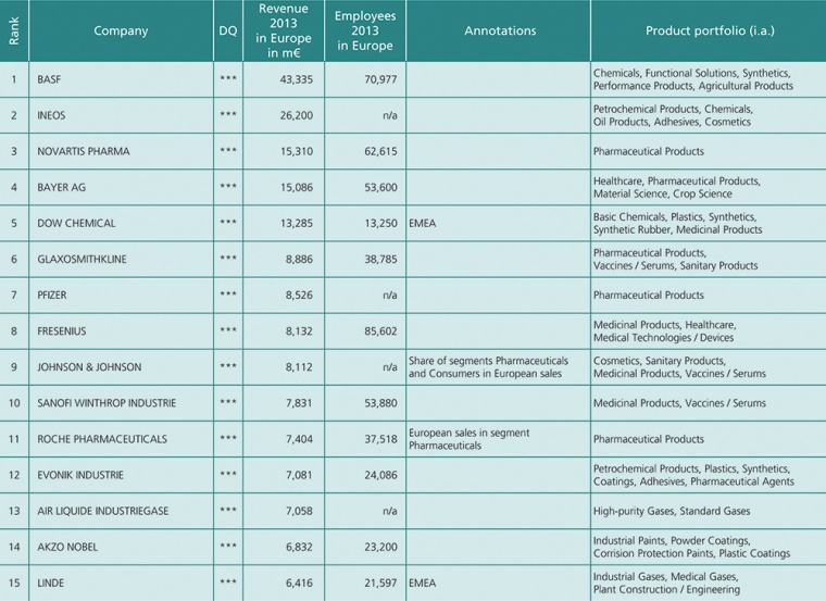 Fig. 1: Top 15 Chemical and Pharmaceutical Companies in Europe (2013)