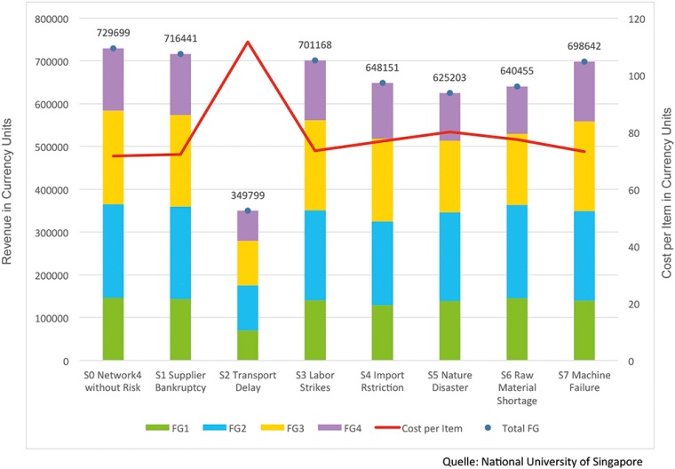 Figure 2: Effect of risks on revenue and cost per item