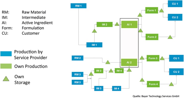 Figure 1: Two production networks with joint production facilities