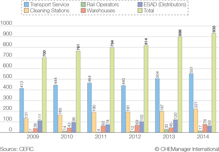 Number of SQAS assessments per year