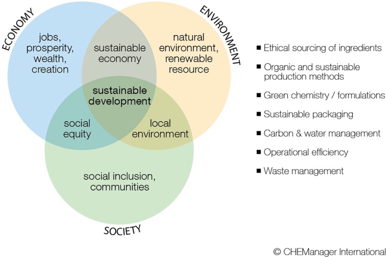 Fig. 1: The Ecological Aspects of Sustainability