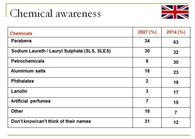 Fig. 2: Chemicals that UK buyers of natural and organic cosmetics look to...