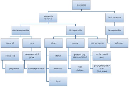 Fig. 1: Types of bioplastics - Overview
