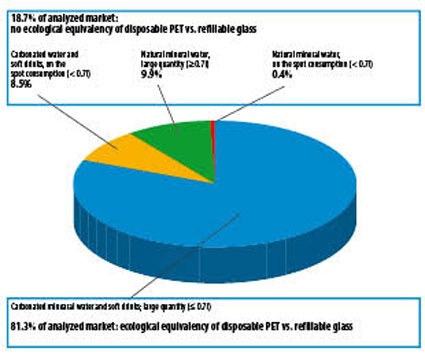 Fig. 1: Comparison of disposable PET bottles to refillable glass bottles and...