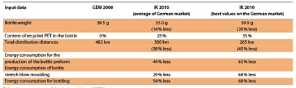 Tab. 1: Improvements of the disposable 1.5 l PET bottle.