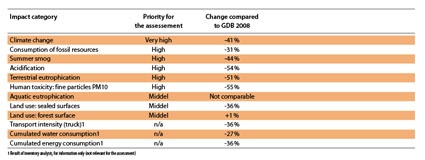 Tab. 2: Improvements of the disposable 1.5 l PET bottle.
