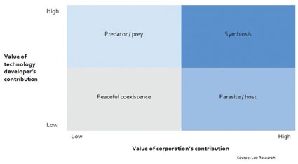 Fig. 1: Partnering Outcomes between Technology Developer and Corporation