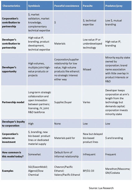 Fig. 2: Characteristics of each Partnering Outcome